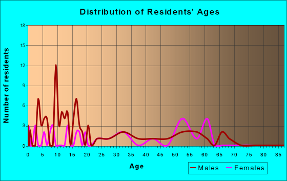 Rock River, Wyoming Age and Sex of Residents