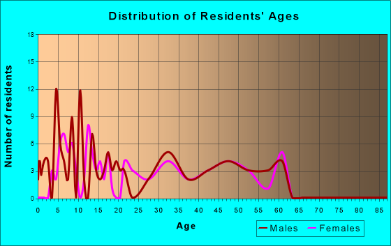 Rolling Hills, Wyoming Age and Sex of Residents