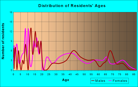 Shoshoni, Wyoming Age and Sex of Residents