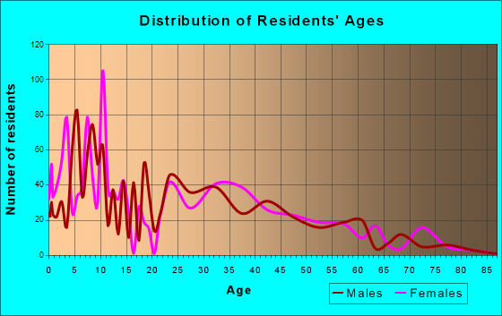 South Greeley, Wyoming Age and Sex of Residents