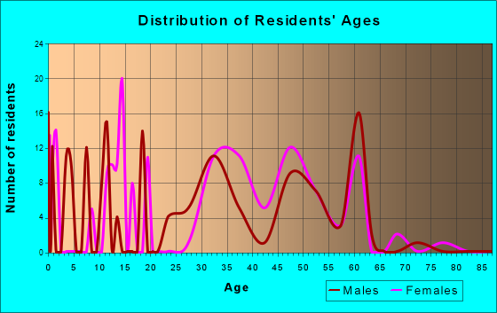 South Park, Wyoming Age and Sex of Residents