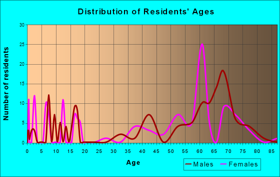 Star Valley Ranch, Wyoming Age and Sex of Residents
