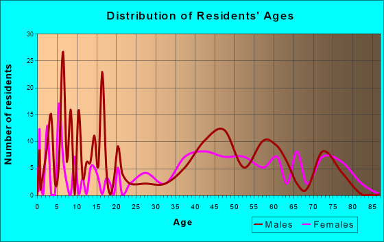 Story, Wyoming Age and Sex of Residents