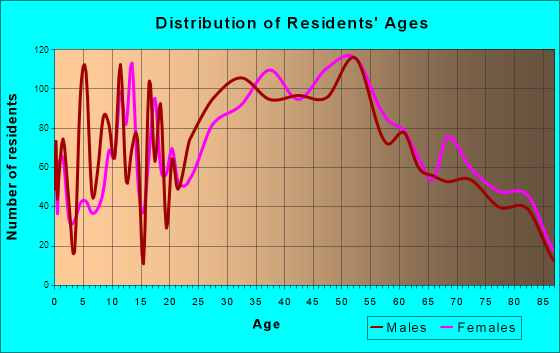 Solana Beach, California Age and Sex of Residents