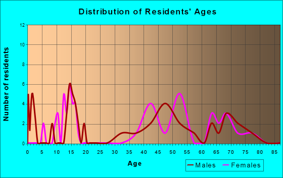 Ten Sleep, Wyoming Age and Sex of Residents