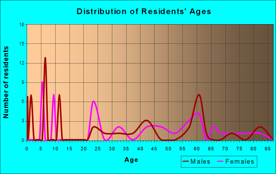 Teton Village, Wyoming Age and Sex of Residents