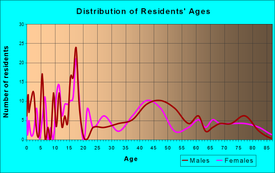 Upton, Wyoming Age and Sex of Residents