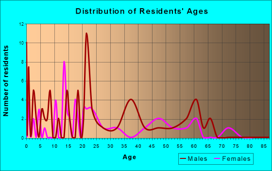 Wamsutter, Wyoming Age and Sex of Residents