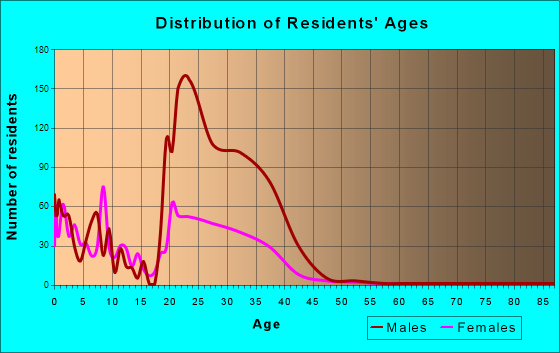 Warren AFB, Wyoming Age and Sex of Residents