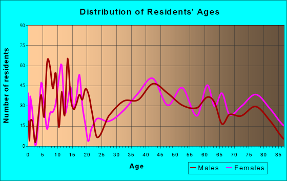 Solvang, California Age and Sex of Residents