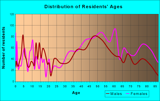 Sonoma, California Age and Sex of Residents