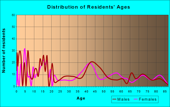 Soulsbyville, California Age and Sex of Residents