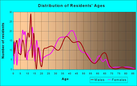 Lake View, Alabama Age and Sex of Residents