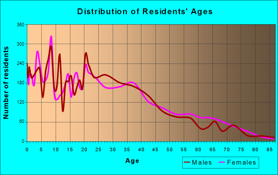 South El Monte, California Age and Sex of Residents