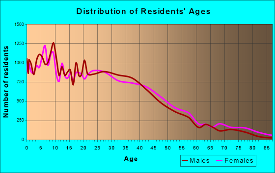 South Gate, California Age and Sex of Residents