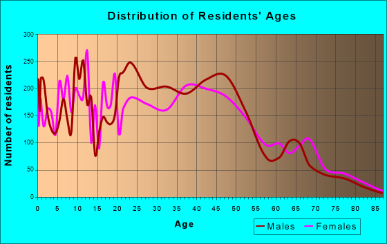 South Lake Tahoe, California Age and Sex of Residents