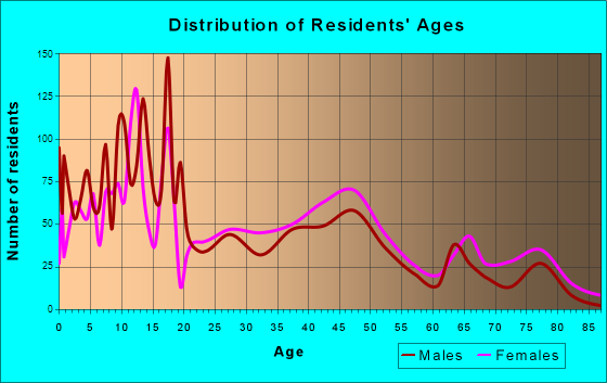 South Oroville, California Age and Sex of Residents