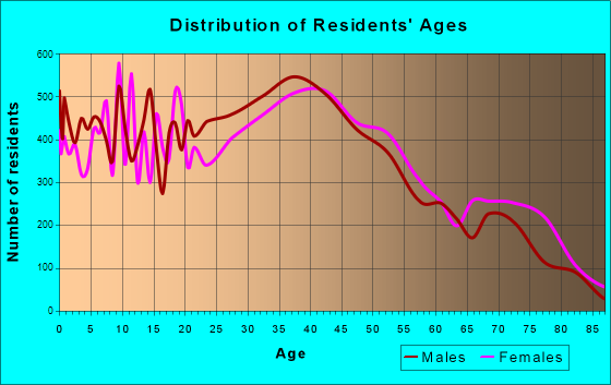 South San Francisco, California Age and Sex of Residents