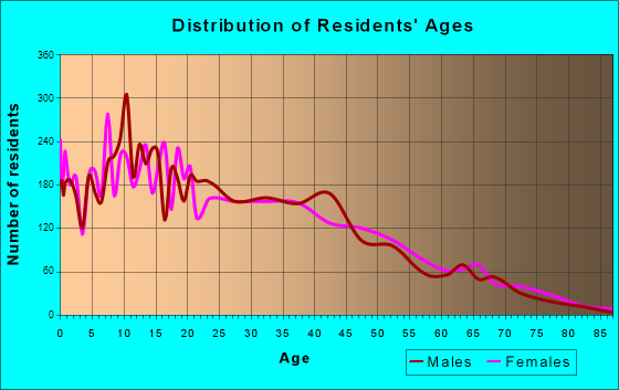 South San Jose Hills, California Age and Sex of Residents