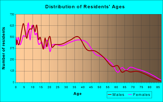 South Whittier, California Age and Sex of Residents