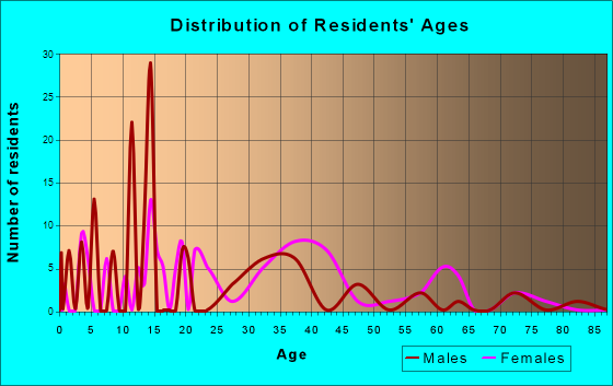 Spreckels, California Age and Sex of Residents