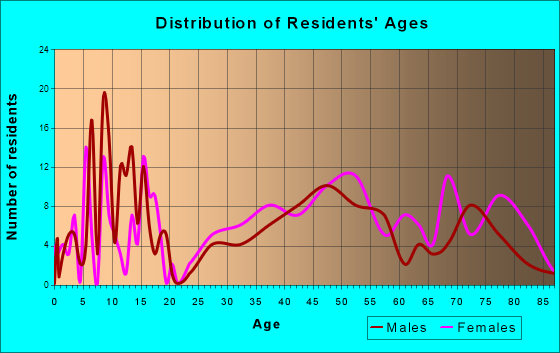 Springville, California Age and Sex of Residents