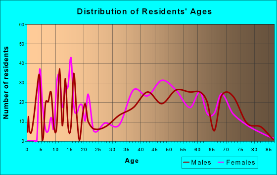 Squaw Valley, California Age and Sex of Residents