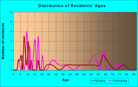 Langston, Alabama Age and Sex of Residents