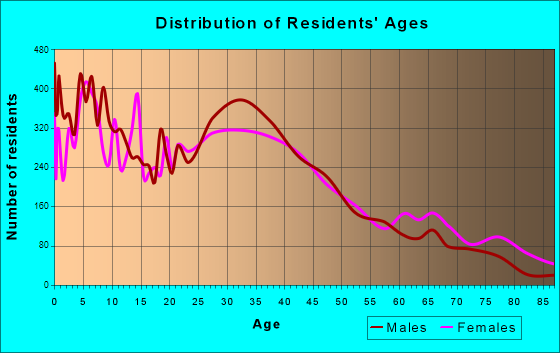 Stanton, California Age and Sex of Residents