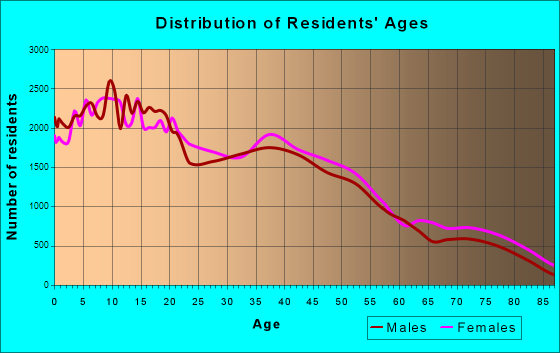 Stockton, California Age and Sex of Residents
