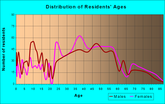Strawberry, California Age and Sex of Residents