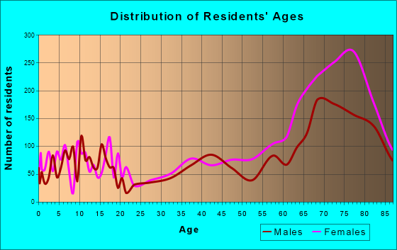 Sun City, California Age and Sex of Residents