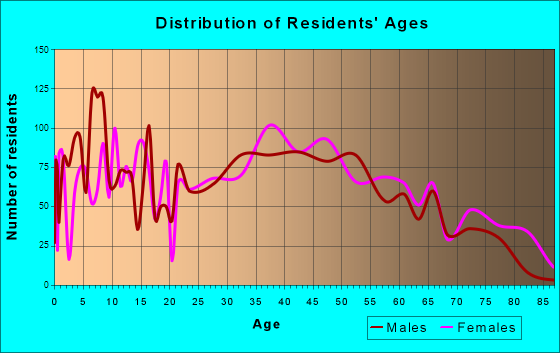 Leeds, Alabama Age and Sex of Residents