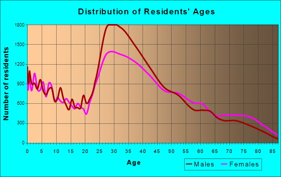 Sunnyvale, California Age and Sex of Residents