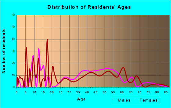 Sunol, California Age and Sex of Residents