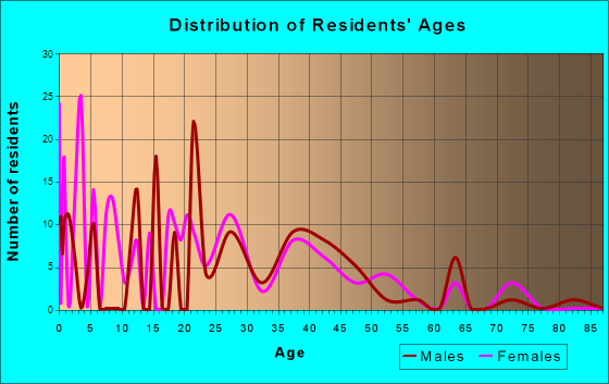 Sunol-Midtown, California Age and Sex of Residents