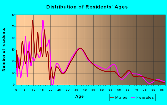 Sutter, California Age and Sex of Residents