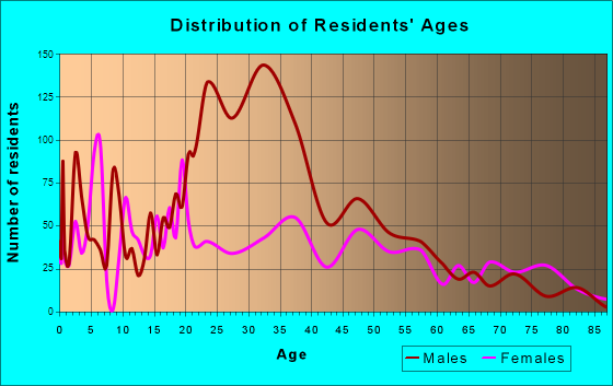 Taft, California Age and Sex of Residents