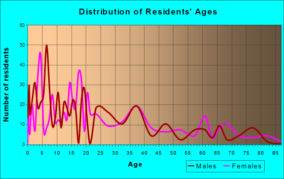 Taft Heights, California Age and Sex of Residents