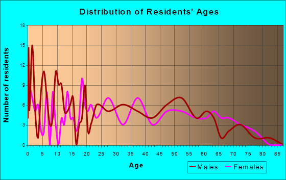Leesburg, Alabama Age and Sex of Residents