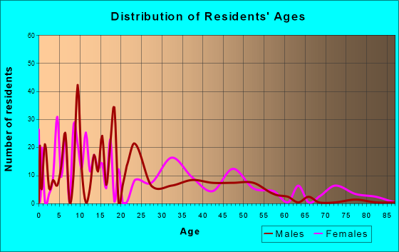 Taft Mosswood, California Age and Sex of Residents