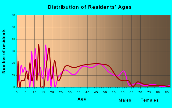 Tahoe Vista, California Age and Sex of Residents
