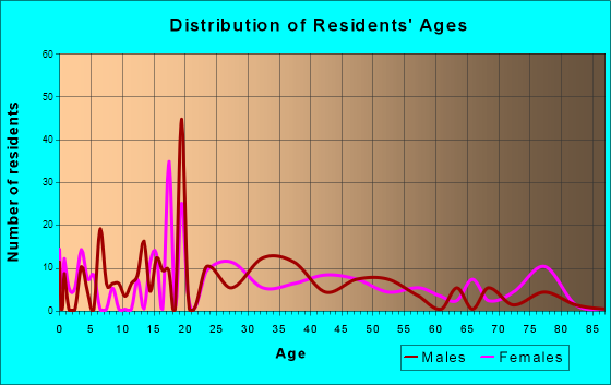 Talmage, California Age and Sex of Residents