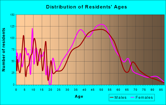 Tamalpais-Homestead Valley, California Age and Sex of Residents