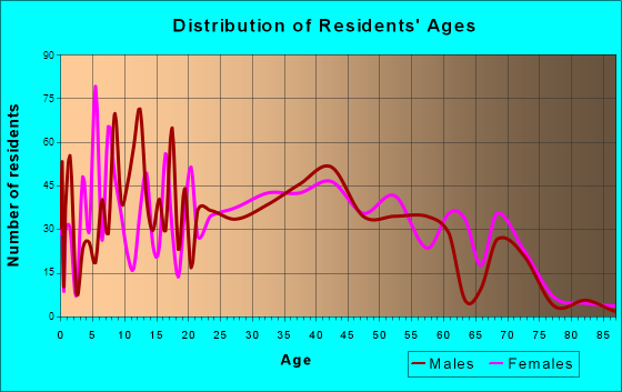 Tara Hills, California Age and Sex of Residents