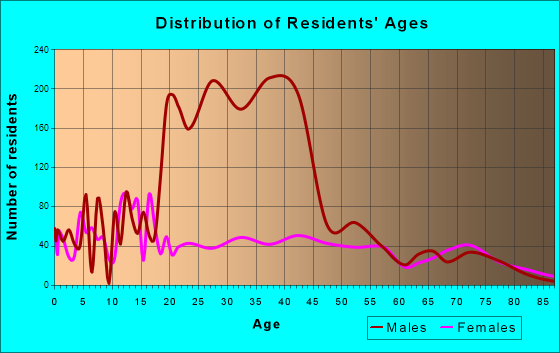 Tehachapi, California Age and Sex of Residents