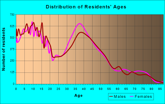 Temecula, California Age and Sex of Residents