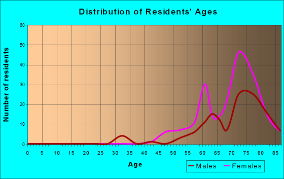 Temelec, California Age and Sex of Residents