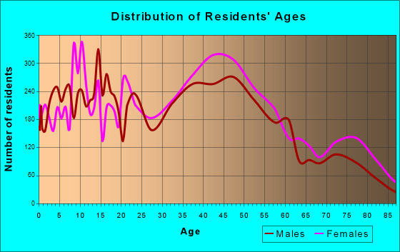 Temple City, California Age and Sex of Residents