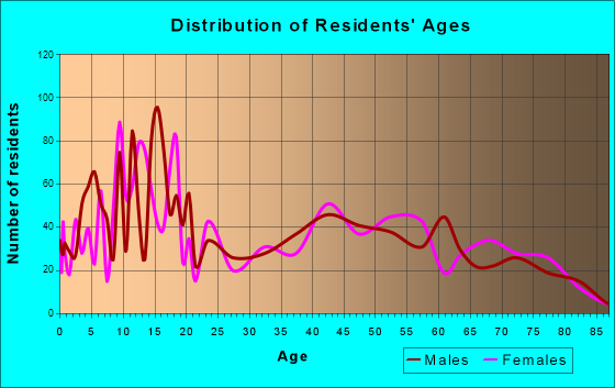 Thermalito, California Age and Sex of Residents